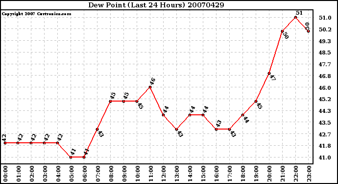 Milwaukee Weather Dew Point (Last 24 Hours)