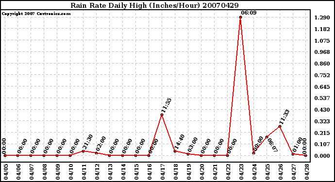 Milwaukee Weather Rain Rate Daily High (Inches/Hour)