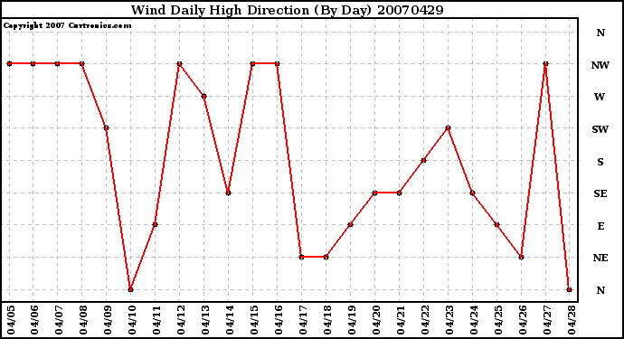 Milwaukee Weather Wind Daily High Direction (By Day)