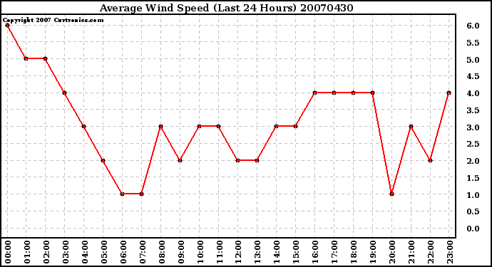 Milwaukee Weather Average Wind Speed (Last 24 Hours)