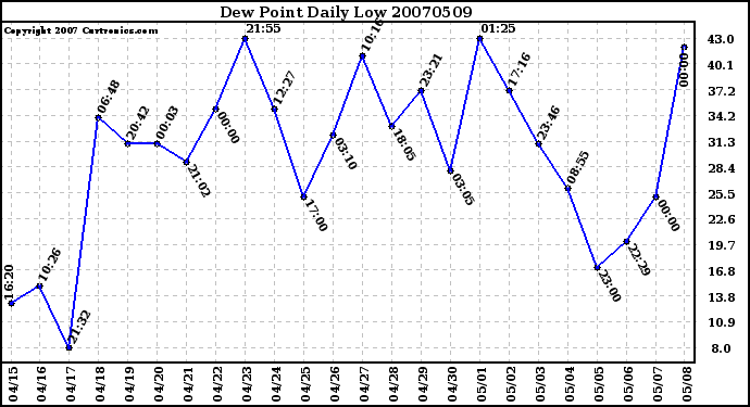 Milwaukee Weather Dew Point Daily Low