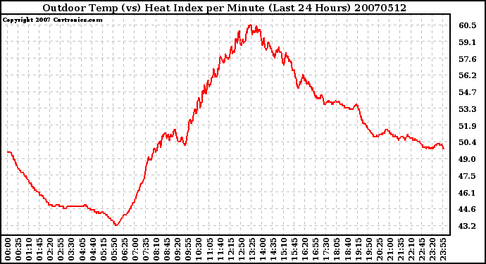 Milwaukee Weather Outdoor Temp (vs) Heat Index per Minute (Last 24 Hours)