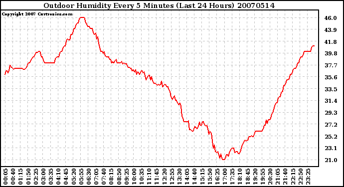 Milwaukee Weather Outdoor Humidity Every 5 Minutes (Last 24 Hours)