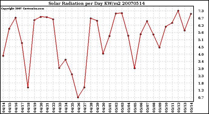 Milwaukee Weather Solar Radiation per Day KW/m2