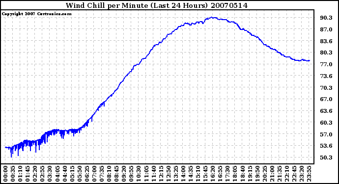 Milwaukee Weather Wind Chill per Minute (Last 24 Hours)