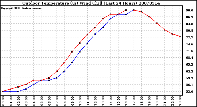 Milwaukee Weather Outdoor Temperature (vs) Wind Chill (Last 24 Hours)