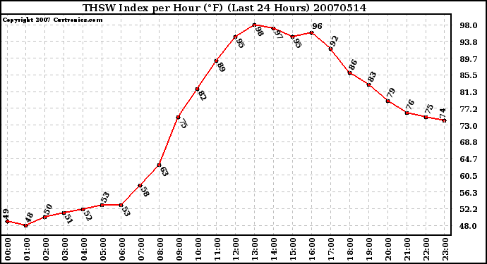 Milwaukee Weather THSW Index per Hour (F) (Last 24 Hours)