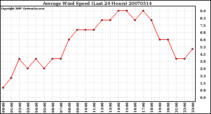 Milwaukee Weather Average Wind Speed (Last 24 Hours)