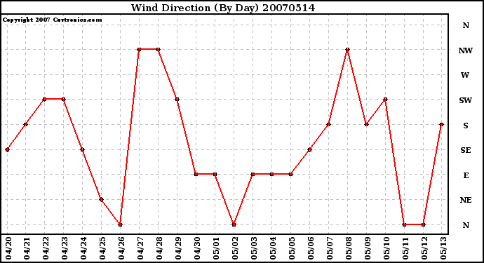 Milwaukee Weather Wind Direction (By Day)