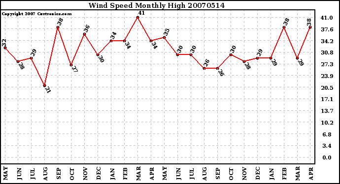 Milwaukee Weather Wind Speed Monthly High