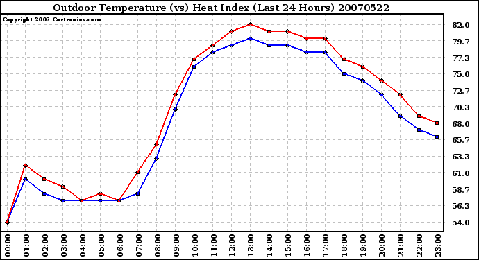 Milwaukee Weather Outdoor Temperature (vs) Heat Index (Last 24 Hours)