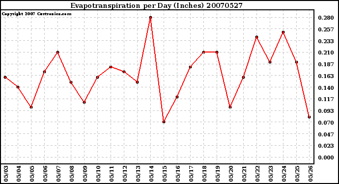 Milwaukee Weather Evapotranspiration per Day (Inches)