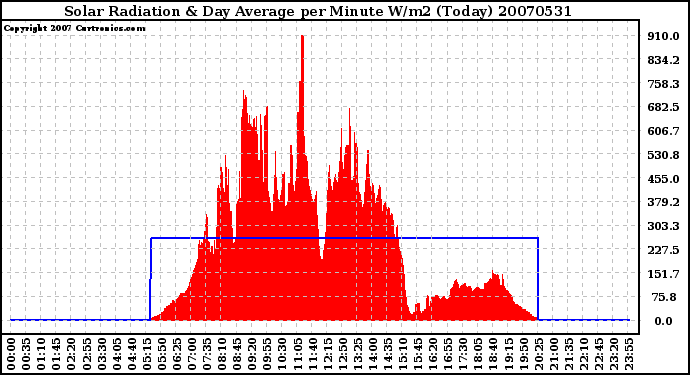 Milwaukee Weather Solar Radiation & Day Average per Minute W/m2 (Today)