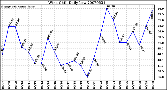 Milwaukee Weather Wind Chill Daily Low