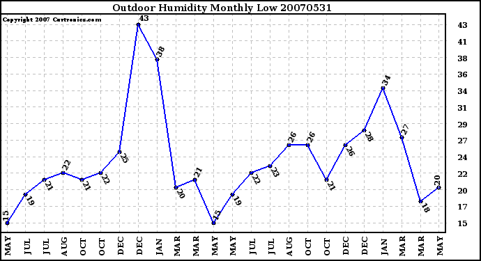 Milwaukee Weather Outdoor Humidity Monthly Low