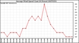 Milwaukee Weather Average Wind Speed (Last 24 Hours)