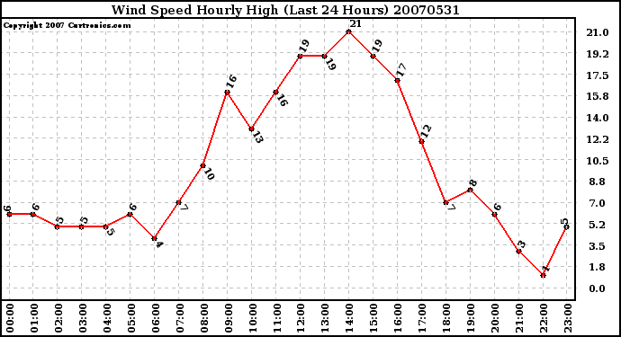 Milwaukee Weather Wind Speed Hourly High (Last 24 Hours)