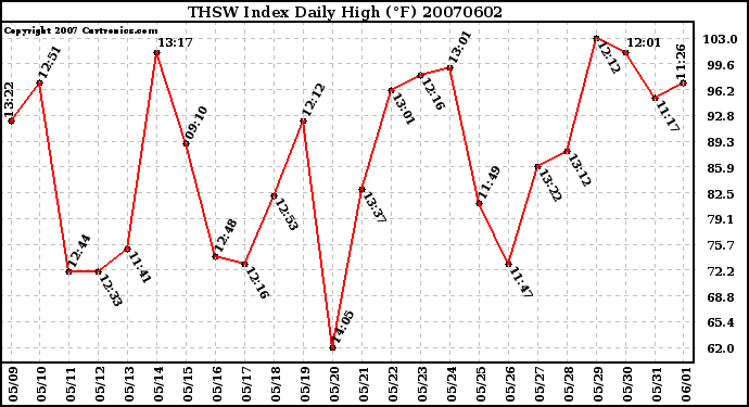 Milwaukee Weather THSW Index Daily High (F)