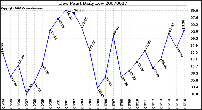 Milwaukee Weather Dew Point Daily Low