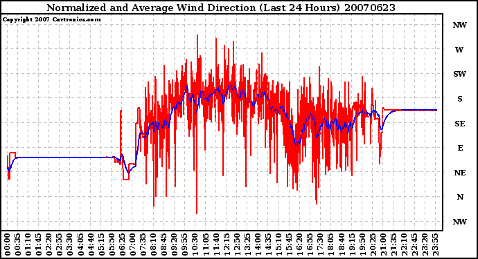 Milwaukee Weather Normalized and Average Wind Direction (Last 24 Hours)