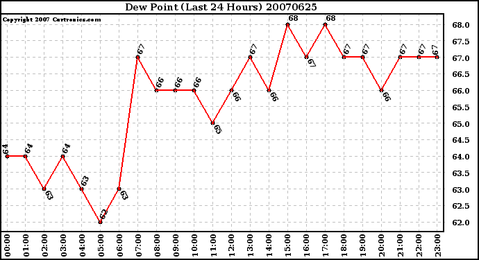 Milwaukee Weather Dew Point (Last 24 Hours)