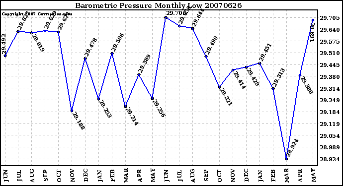 Milwaukee Weather Barometric Pressure Monthly Low