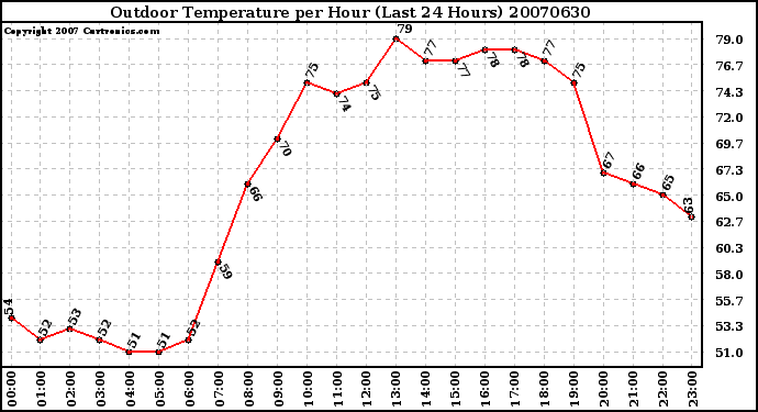 Milwaukee Weather Outdoor Temperature per Hour (Last 24 Hours)