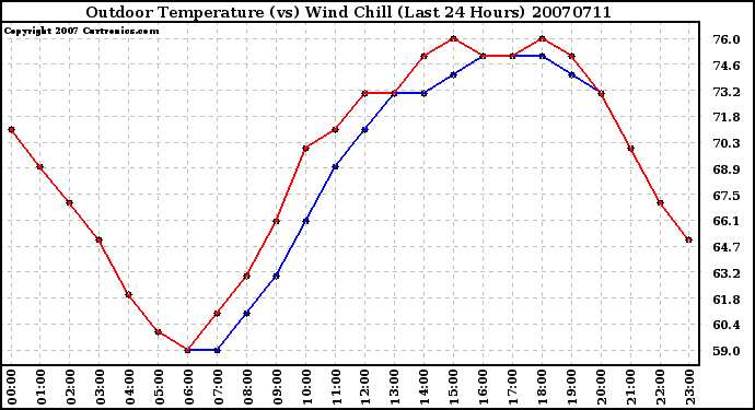 Milwaukee Weather Outdoor Temperature (vs) Wind Chill (Last 24 Hours)