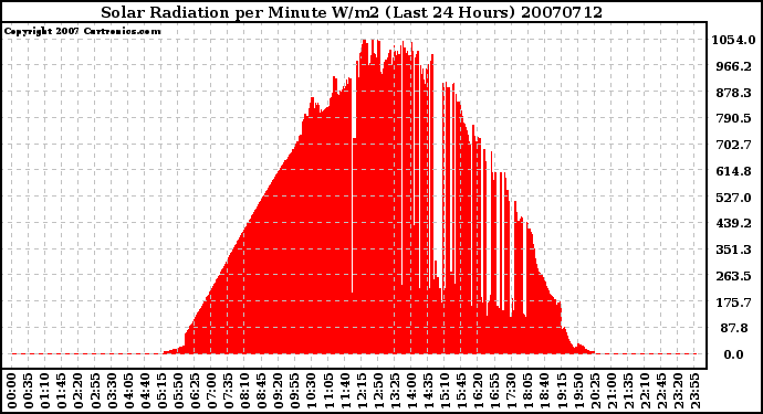 Milwaukee Weather Solar Radiation per Minute W/m2 (Last 24 Hours)