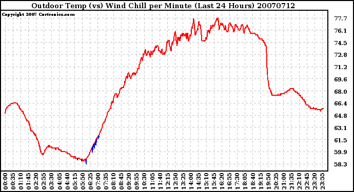 Milwaukee Weather Outdoor Temp (vs) Wind Chill per Minute (Last 24 Hours)