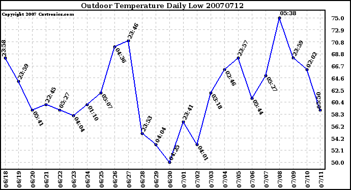 Milwaukee Weather Outdoor Temperature Daily Low