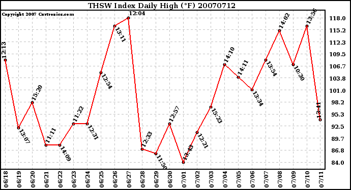 Milwaukee Weather THSW Index Daily High (F)