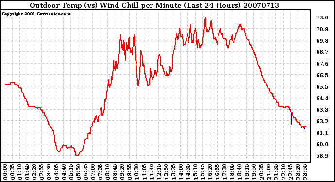 Milwaukee Weather Outdoor Temp (vs) Wind Chill per Minute (Last 24 Hours)