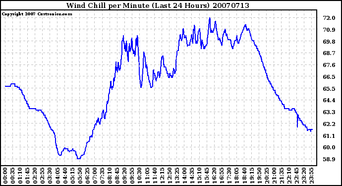 Milwaukee Weather Wind Chill per Minute (Last 24 Hours)