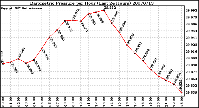 Milwaukee Weather Barometric Pressure per Hour (Last 24 Hours)