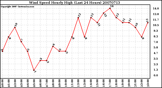 Milwaukee Weather Wind Speed Hourly High (Last 24 Hours)