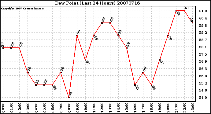 Milwaukee Weather Dew Point (Last 24 Hours)