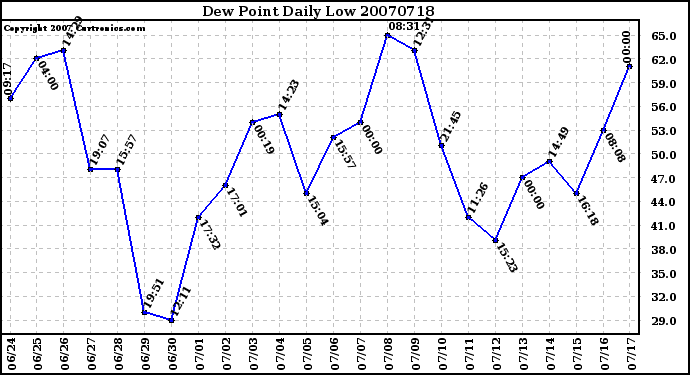 Milwaukee Weather Dew Point Daily Low