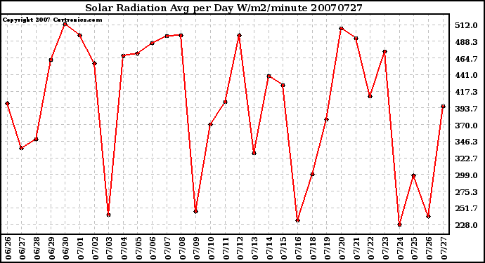 Milwaukee Weather Solar Radiation Avg per Day W/m2/minute