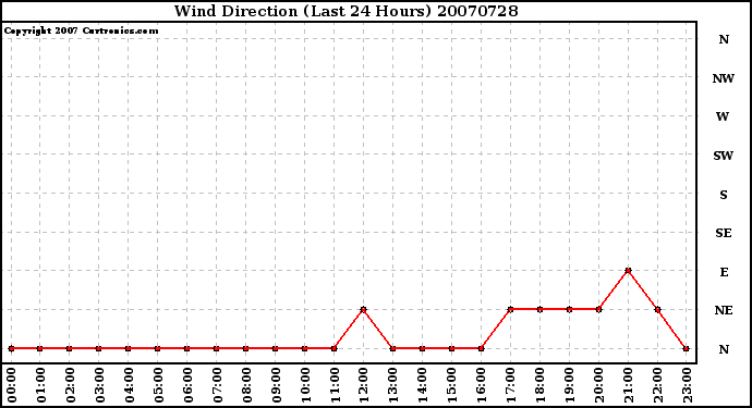 Milwaukee Weather Wind Direction (Last 24 Hours)