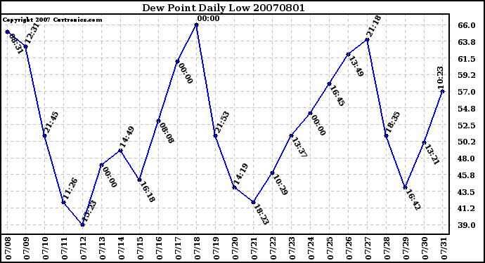 Milwaukee Weather Dew Point Daily Low