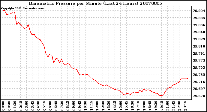 Milwaukee Weather Barometric Pressure per Minute (Last 24 Hours)