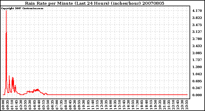 Milwaukee Weather Rain Rate per Minute (Last 24 Hours) (inches/hour)