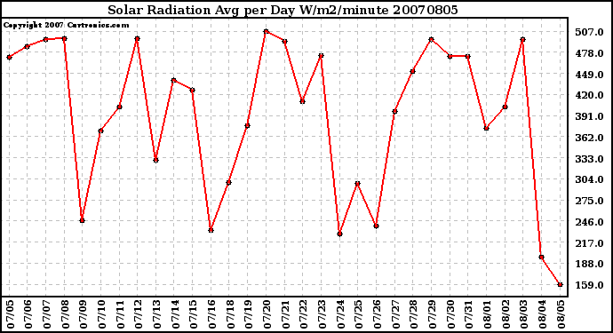 Milwaukee Weather Solar Radiation Avg per Day W/m2/minute