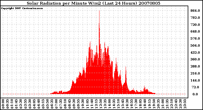 Milwaukee Weather Solar Radiation per Minute W/m2 (Last 24 Hours)