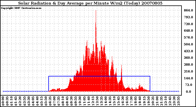 Milwaukee Weather Solar Radiation & Day Average per Minute W/m2 (Today)