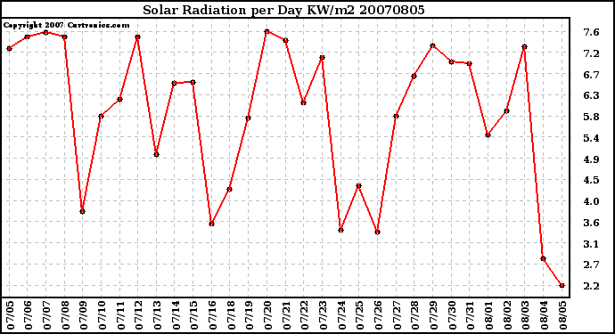 Milwaukee Weather Solar Radiation per Day KW/m2