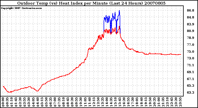 Milwaukee Weather Outdoor Temp (vs) Heat Index per Minute (Last 24 Hours)