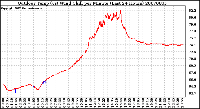 Milwaukee Weather Outdoor Temp (vs) Wind Chill per Minute (Last 24 Hours)