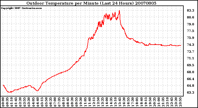 Milwaukee Weather Outdoor Temperature per Minute (Last 24 Hours)